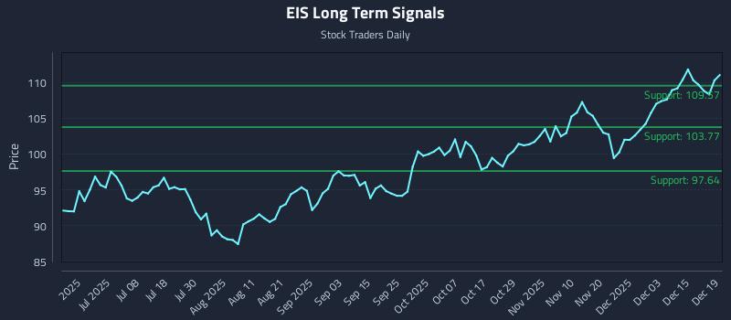 EIS Long Term Analysis for December 20 2025