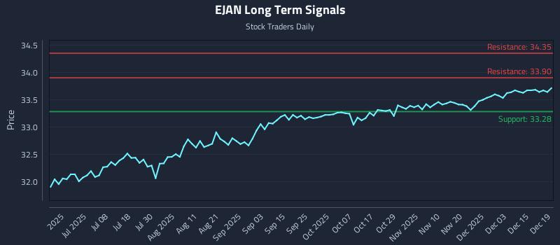 EJAN Long Term Analysis for December 20 2025