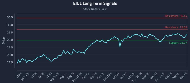 EJUL Long Term Analysis for December 20 2025