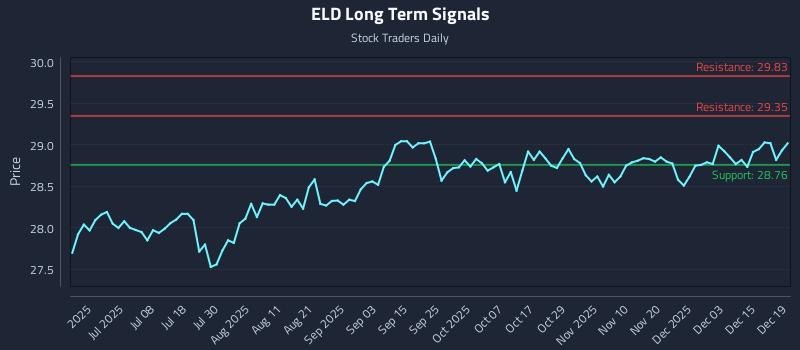 ELD Long Term Analysis for December 20 2025 ELD Long Term Analysis for December 20 2025