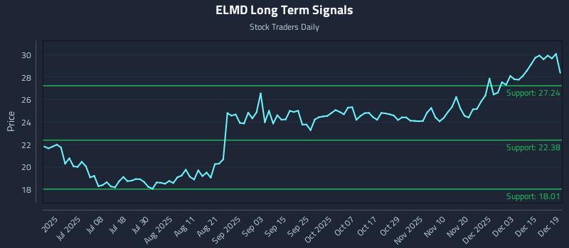 ELMD Long Term Analysis for December 20 2025
