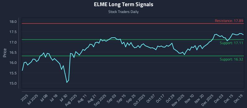 ELME Long Term Analysis for December 20 2025