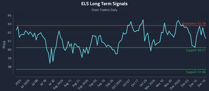 ELS Long Term Analysis for December 20 2025 ELS Long Term Analysis for December 20 2025