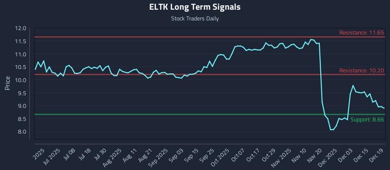 ELTK Long Term Analysis for December 20 2025