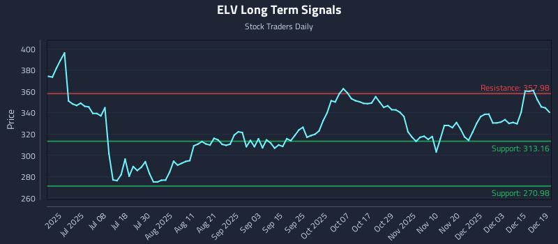 ELV Long Term Analysis for December 20 2025 ELV Long Term Analysis for December 20 2025
