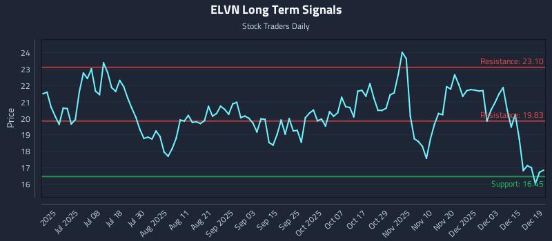 ELVN Long Term Analysis for December 20 2025 ELVN Long Term Analysis for December 20 2025