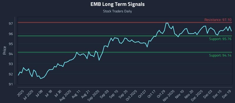EMB Long Term Analysis for December 20 2025
