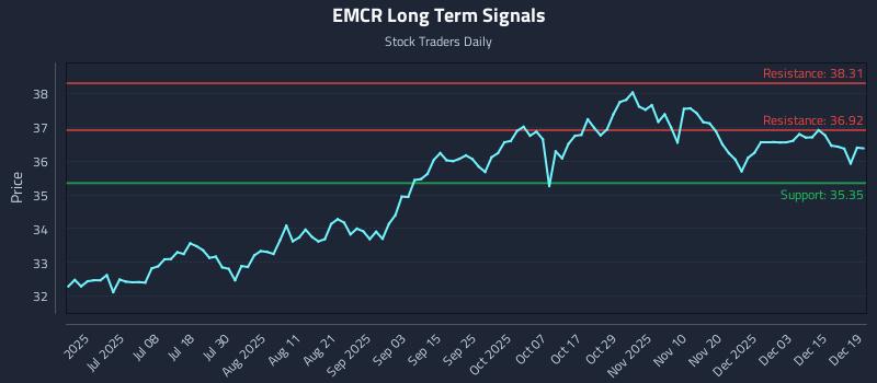 EMCR Long Term Analysis for December 20 2025 EMCR Long Term Analysis for December 20 2025