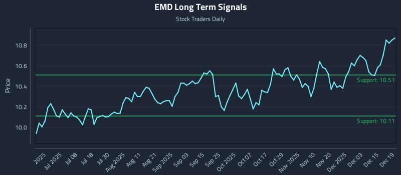 EMD Long Term Analysis for December 20 2025