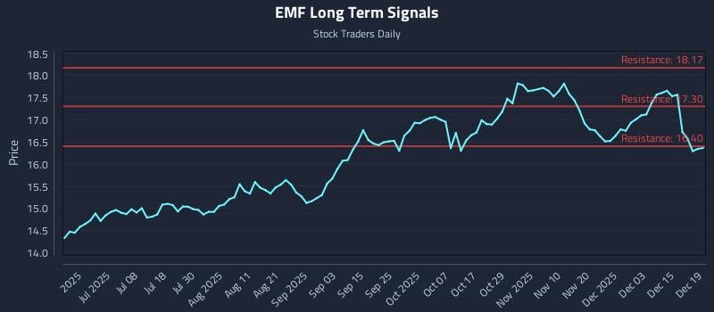 EMF Long Term Analysis for December 20 2025 EMF Long Term Analysis for December 20 2025
