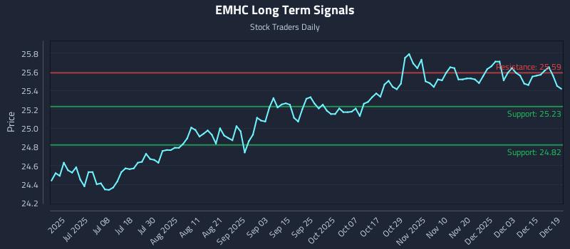 EMHC Long Term Analysis for December 20 2025 EMHC Long Term Analysis for December 20 2025