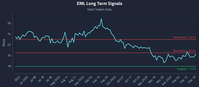 EML Long Term Analysis for December 20 2025