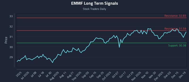 EMMF Long Term Analysis for December 20 2025 EMMF Long Term Analysis for December 20 2025