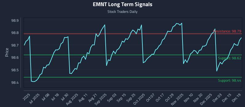EMNT Long Term Analysis for December 20 2025
