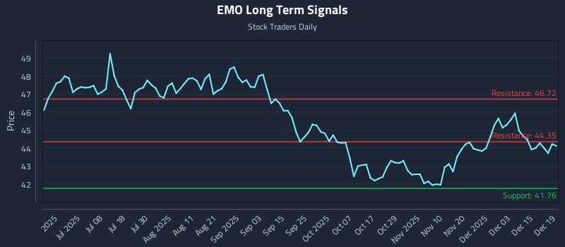 EMO Long Term Analysis for December 20 2025