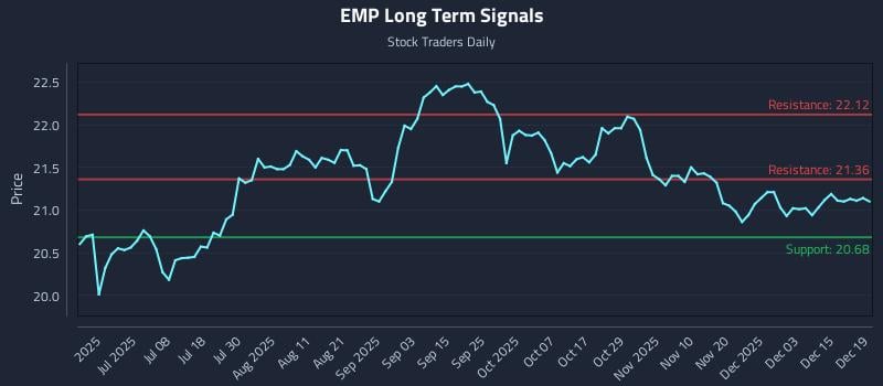 EMP Long Term Analysis for December 20 2025