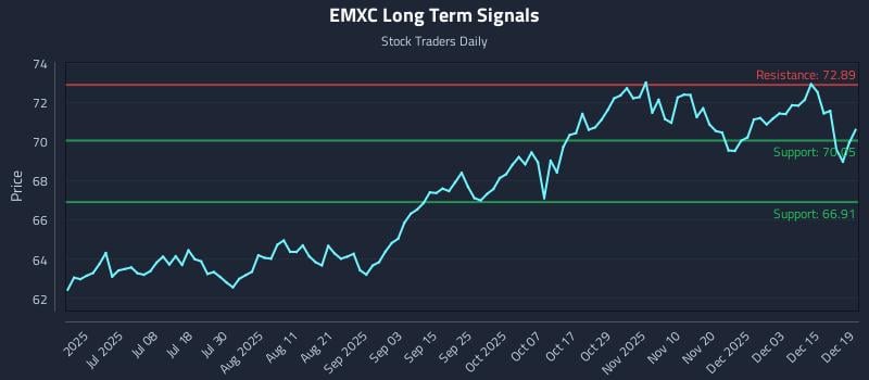 EMXC Long Term Analysis for December 20 2025