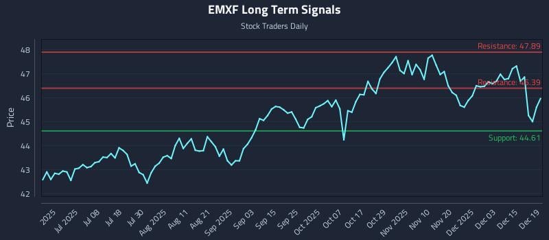 EMXF Long Term Analysis for December 20 2025 EMXF Long Term Analysis for December 20 2025