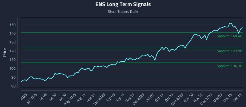 ENS Long Term Analysis for December 20 2025 ENS Long Term Analysis for December 20 2025