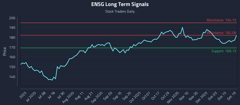 ENSG Long Term Analysis for December 20 2025 ENSG Long Term Analysis for December 20 2025