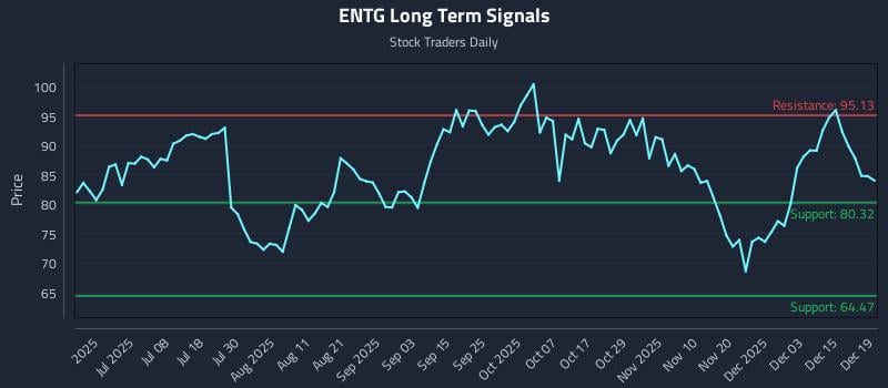 ENTG Long Term Analysis for December 20 2025