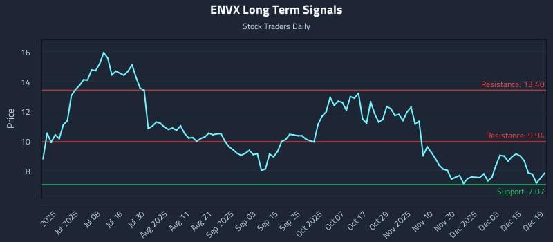 ENVX Long Term Analysis for December 20 2025