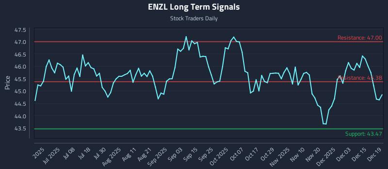ENZL Long Term Analysis for December 20 2025 ENZL Long Term Analysis for December 20 2025