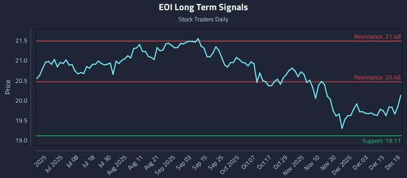 EOI Long Term Analysis for December 20 2025