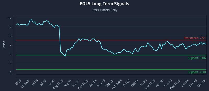 EOLS Long Term Analysis for December 20 2025