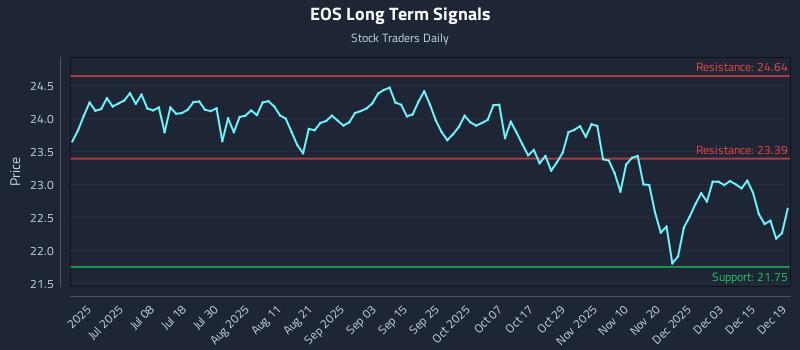 EOS Long Term Analysis for December 20 2025