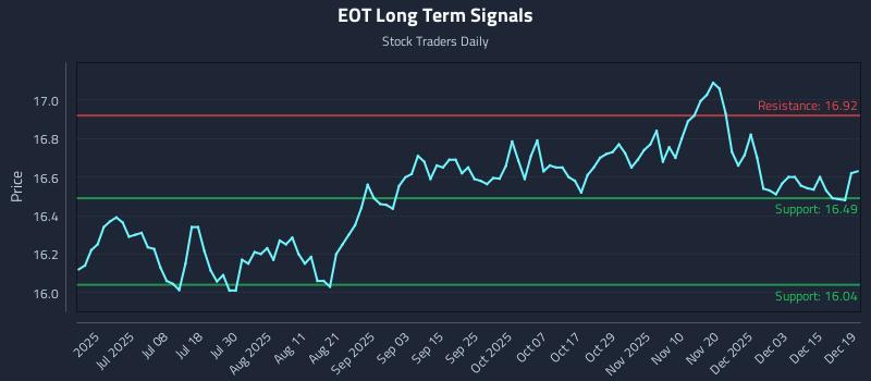 EOT Long Term Analysis for December 20 2025