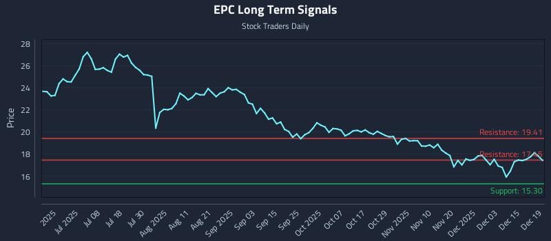 EPC Long Term Analysis for December 20 2025 EPC Long Term Analysis for December 20 2025