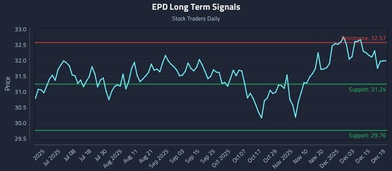 EPD Long Term Analysis for December 20 2025