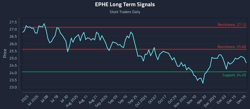 EPHE Long Term Analysis for December 20 2025