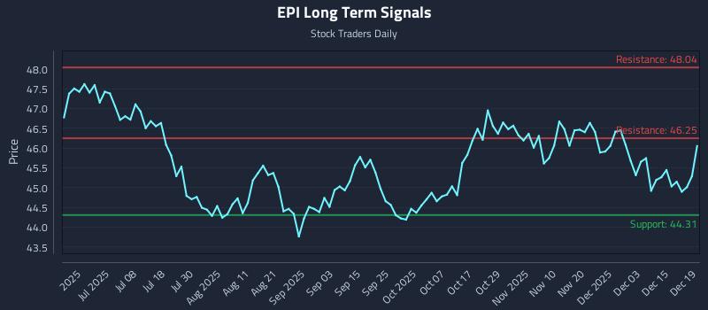 EPI Long Term Analysis for December 20 2025 EPI Long Term Analysis for December 20 2025