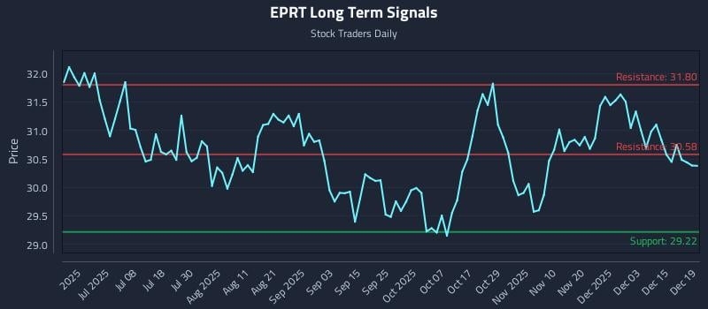 EPRT Long Term Analysis for December 20 2025