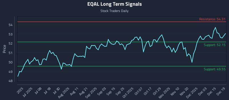 EQAL Long Term Analysis for December 20 2025