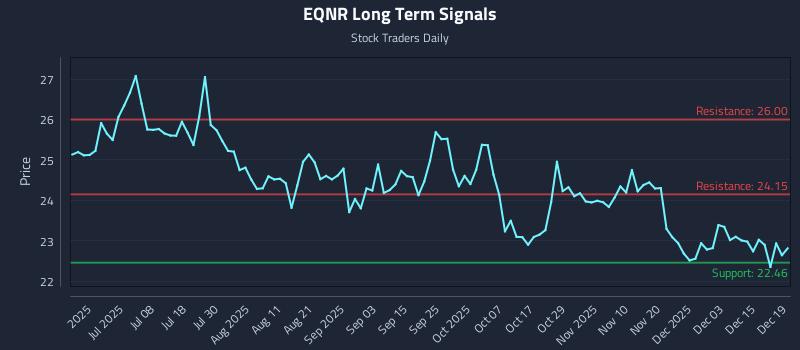 EQNR Long Term Analysis for December 20 2025 EQNR Long Term Analysis for December 20 2025