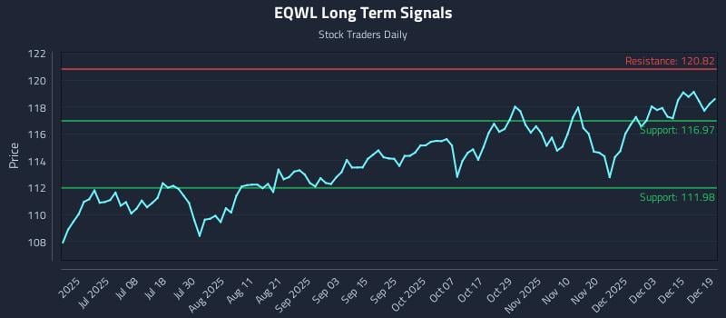 EQWL Long Term Analysis for December 20 2025