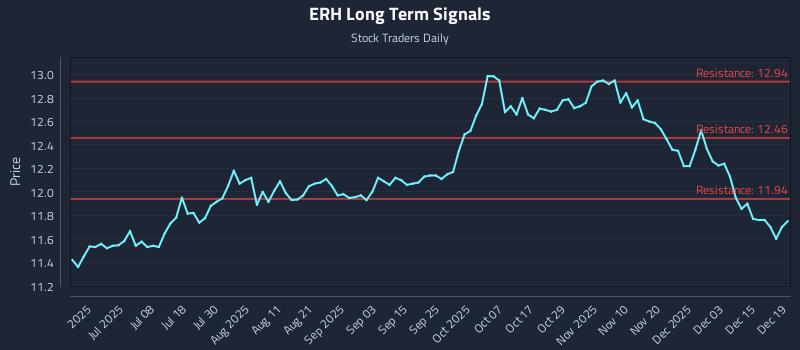 ERH Long Term Analysis for December 20 2025 ERH Long Term Analysis for December 20 2025