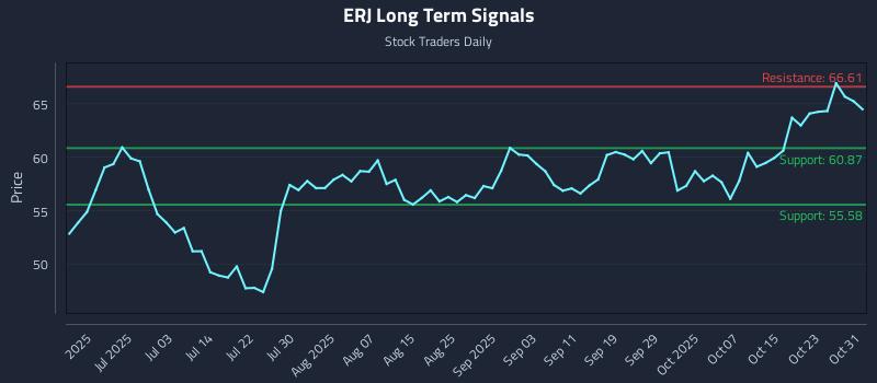 ERJ Long Term Analysis for December 20 2025 ERJ Long Term Analysis for December 20 2025