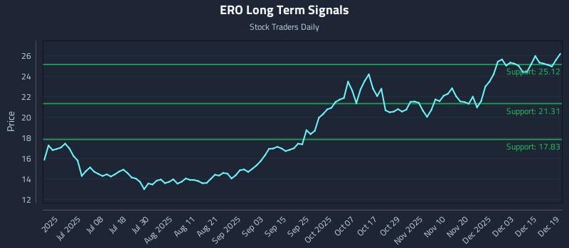 ERO Long Term Analysis for December 20 2025