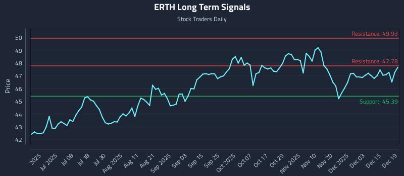 ERTH Long Term Analysis for December 20 2025