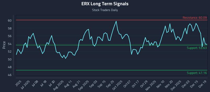 ERX Long Term Analysis for December 20 2025