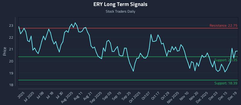 ERY Long Term Analysis for December 20 2025 ERY Long Term Analysis for December 20 2025