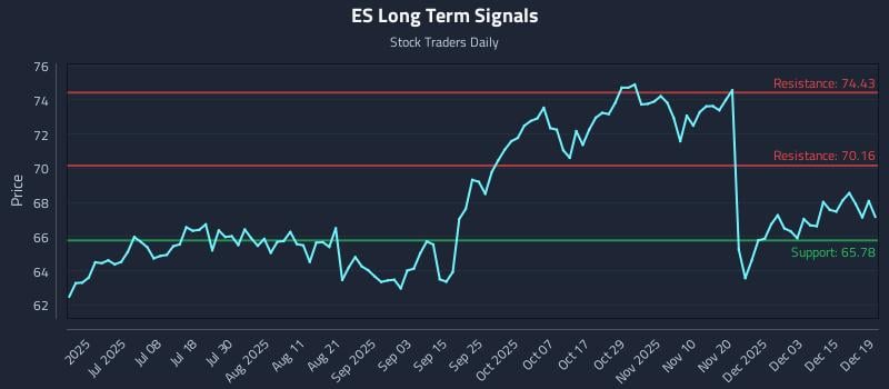 ES Long Term Analysis for December 20 2025