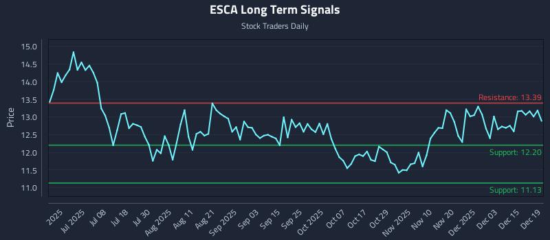 ESCA Long Term Analysis for December 20 2025
