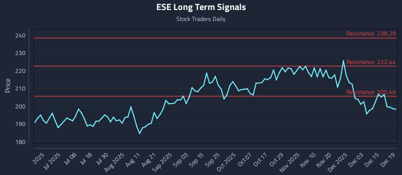 ESE Long Term Analysis for December 20 2025