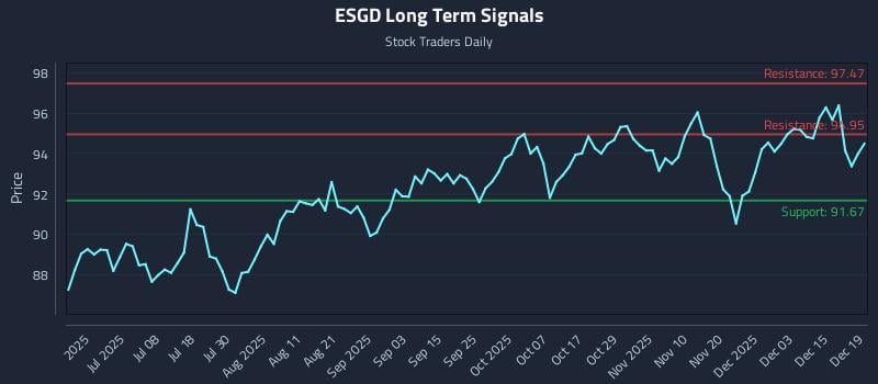 ESGD Long Term Analysis for December 20 2025 ESGD Long Term Analysis for December 20 2025
