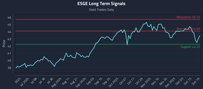 ESGE Long Term Analysis for December 20 2025 ESGE Long Term Analysis for December 20 2025